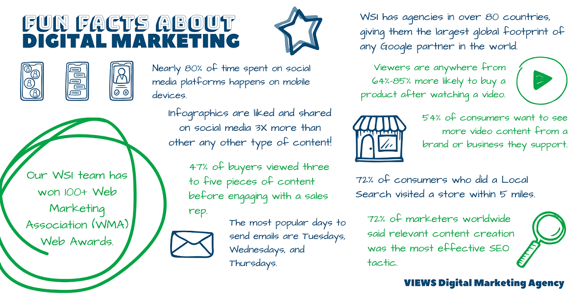 Digital Marketing Fun Facts From VIEWS DIgital Marketing Agency