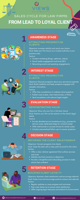 Navigating the Sales Cycle for Law Firms From Lead to Loyal Client infographic