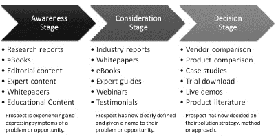 Model of content and the buyer’s journey | inbound digital marketing | VIEWS Digital Marketing