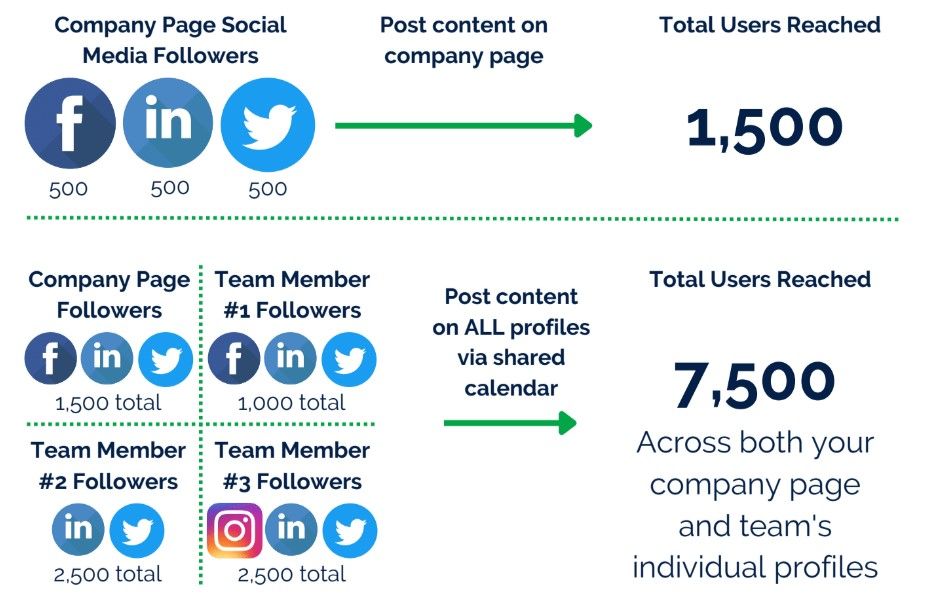 Social media boosting, example of how it works | social media exposure | VIEWS Digital Marketing