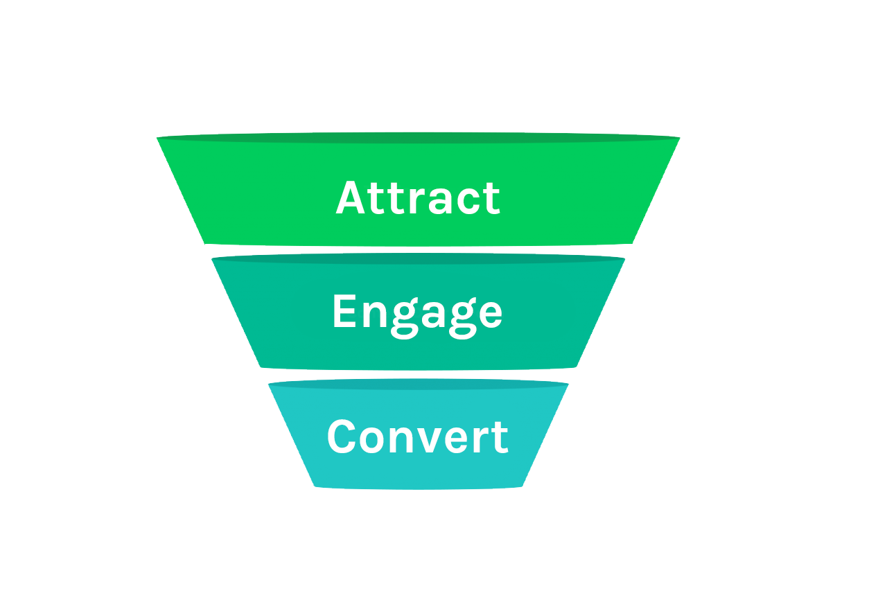 Marketing Automation for small business - marketing funnel