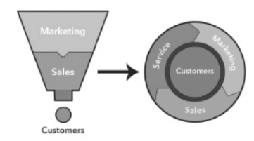 Traditional marketing funnel compared to a flywheel model | inbound digital marketing | VIEWS Digital Marketing