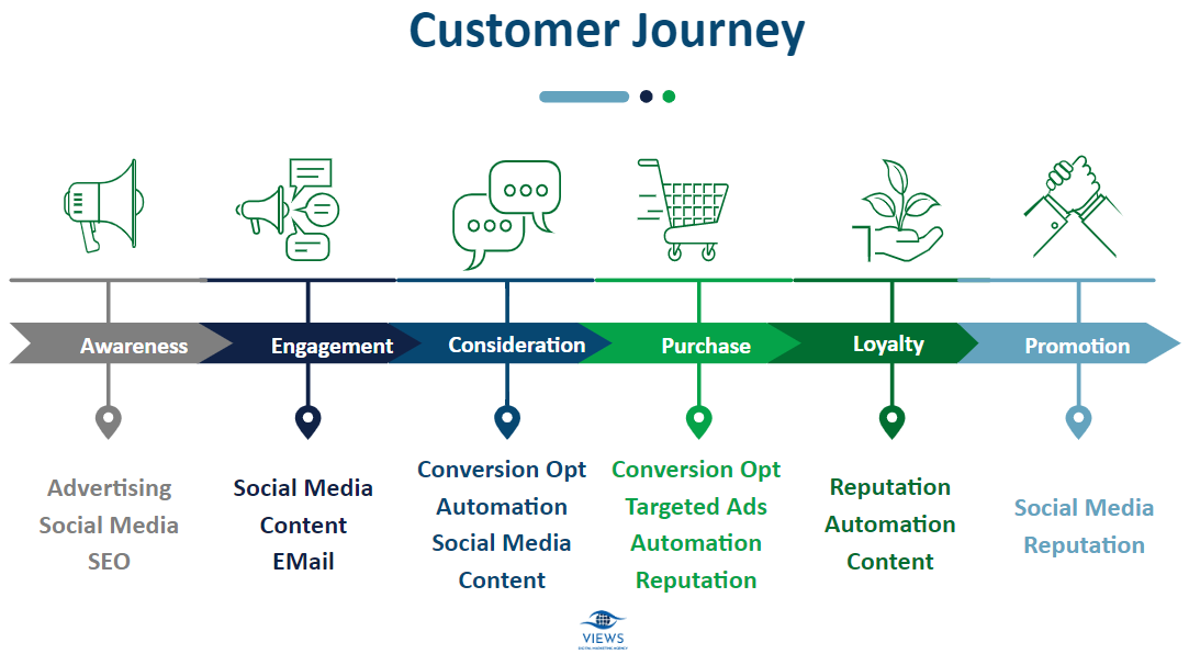 Customer Journey