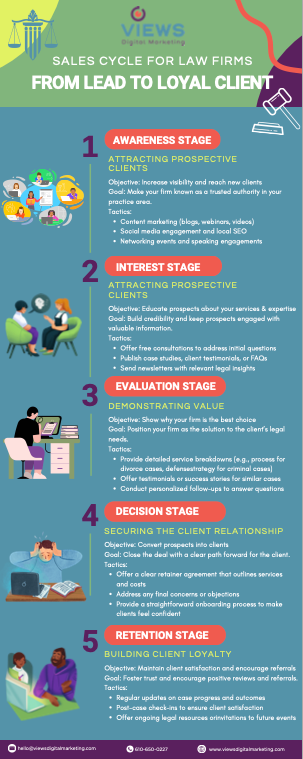Navigating the Sales Cycle for Law Firms From Lead to Loyal Client infographic