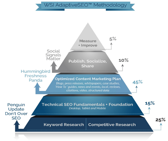 Adaptive SEO Chart - local search engine marketing agency