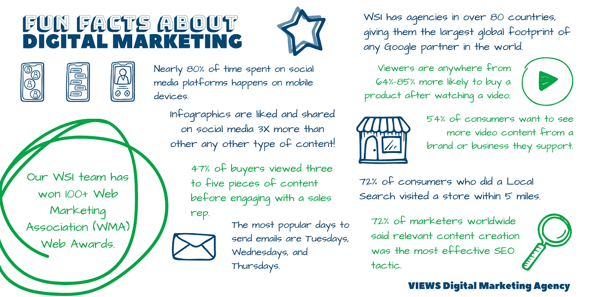Digital Marketing Fun Facts From VIEWS Digital Marketing Agency
