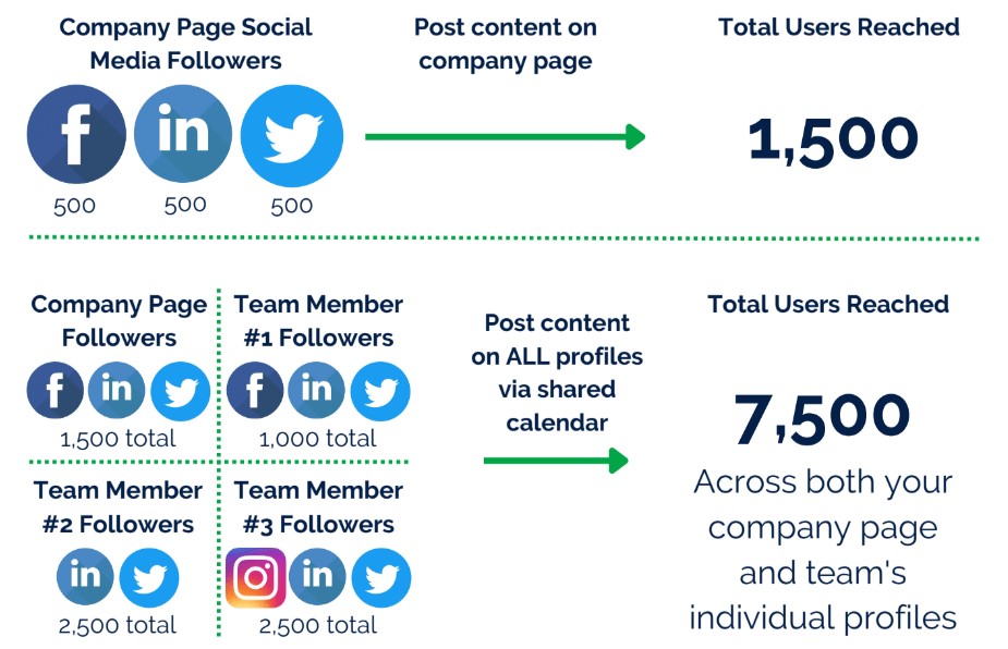Social media boosting, example of how it works | social media exposure | VIEWS Digital Marketing