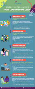 Navigating the Sales Cycle for Law Firms From Lead to Loyal Client infographic